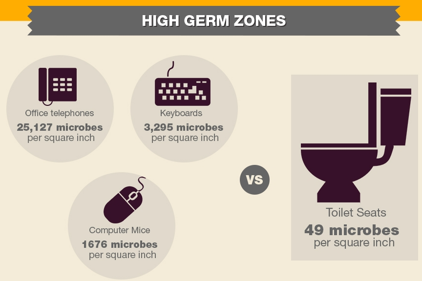 high germ zones office space - Health Risks faced by office workers in Malaysia